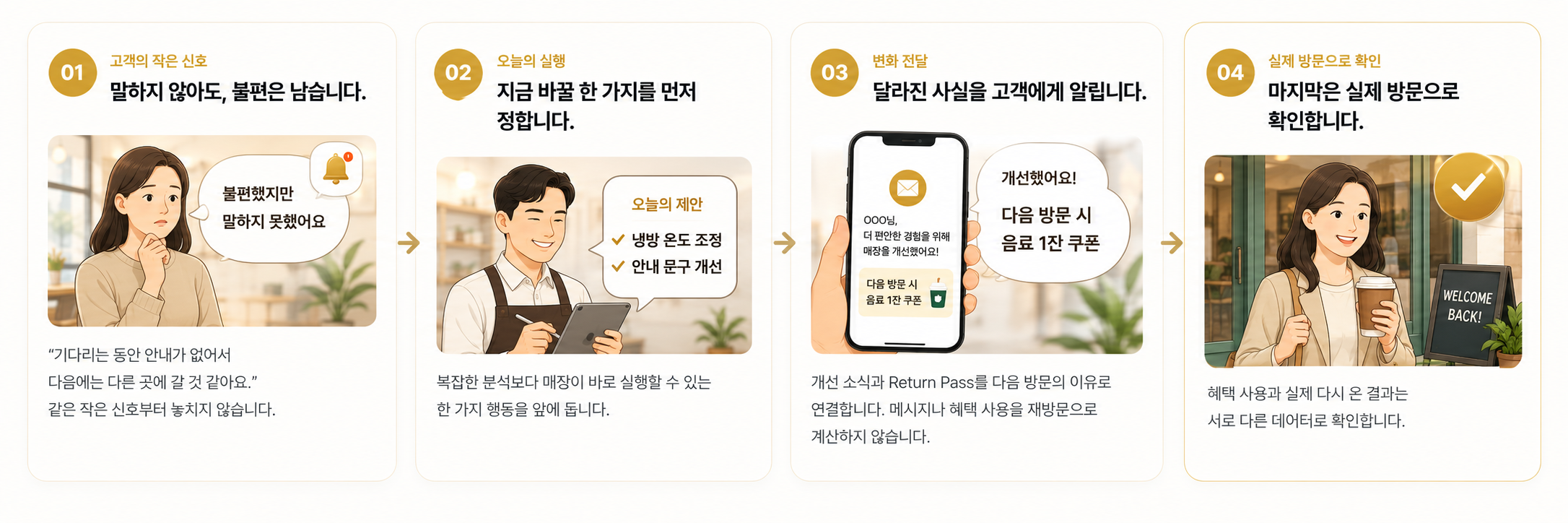 고객의 작은 불편을 발견하고, 매장이 실행하고, 변화 내용을 알린 뒤 실제 재방문을 확인하는 네 단계 컬러 스토리